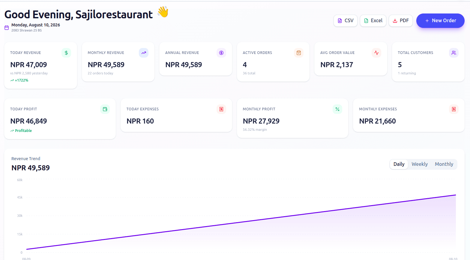 SajiloRestaurant dashboard showing today's sales, active orders, revenue trend and top metrics