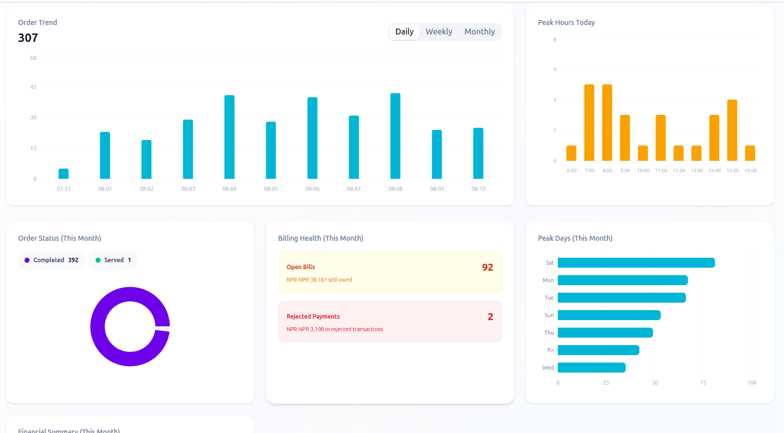 Sajilo Restaurant hourly sales performance and peak rush analytics chart